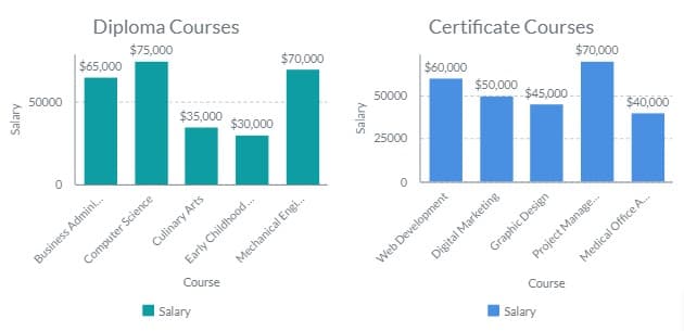 diploma-vs-certificate-salaries